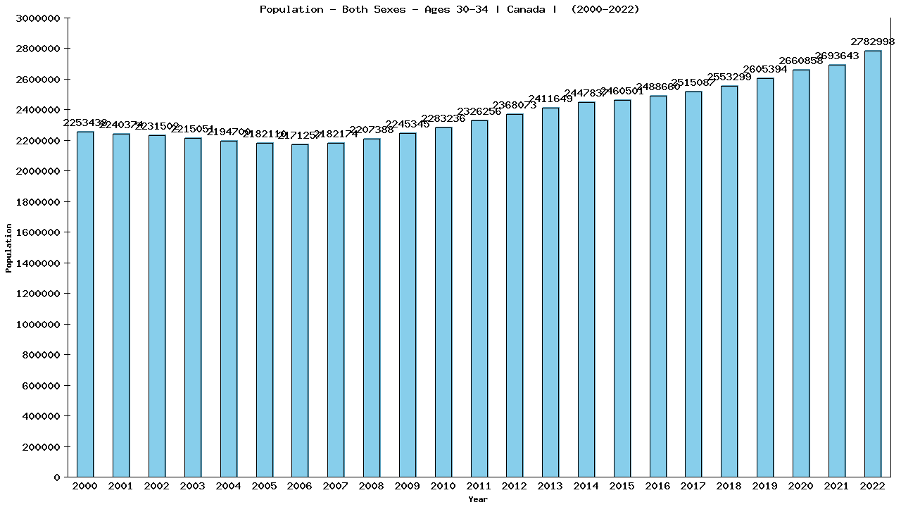 Graph showing Population - Both Sexes - Aged 30-34 - [2000-2022] | Canada, Canada